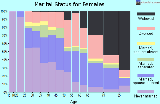 Zip code 70601 marital status for females