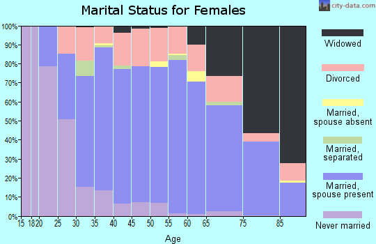 Zip code 70605 marital status for females
