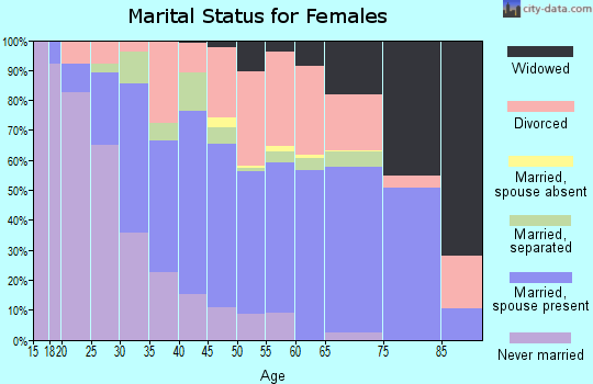 Zip code 70607 marital status for females