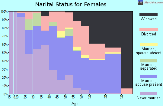 Zip code 70615 marital status for females