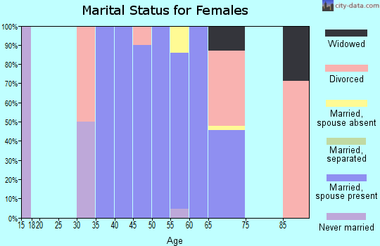 Zip code 70631 marital status for females