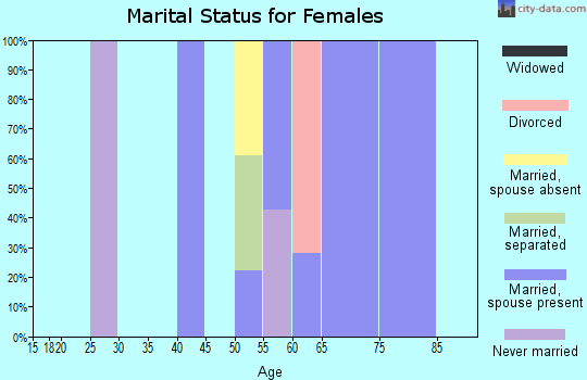 Zip code 70632 marital status for females