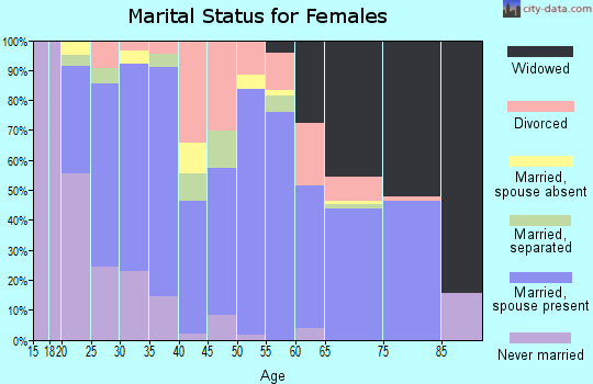 Zip code 70633 marital status for females