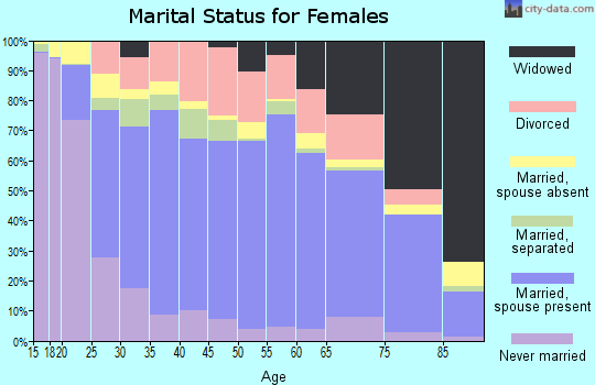 Zip code 70634 marital status for females