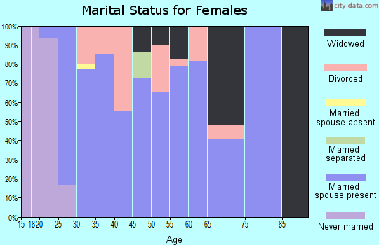 Zip code 70638 marital status for females