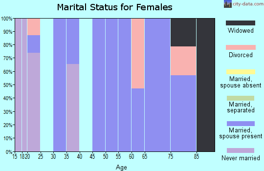 Zip code 70639 marital status for females