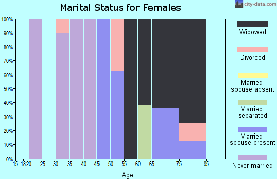 Zip code 70640 marital status for females