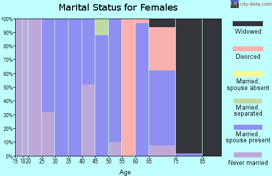 Zip code 70645 marital status for females