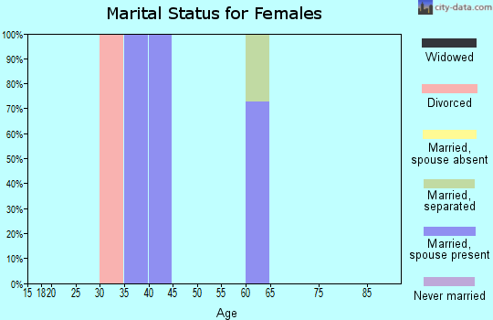 Zip code 70651 marital status for females