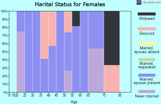 Zip code 70652 marital status for females