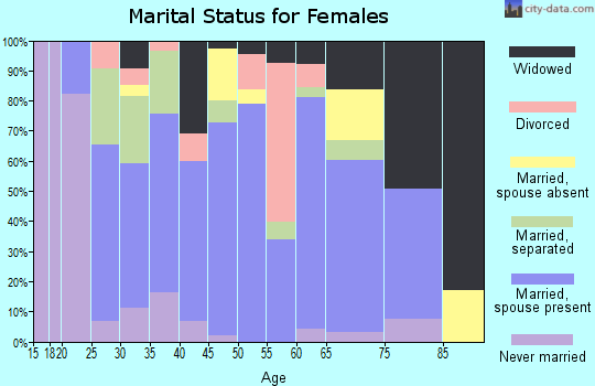 Zip code 70653 marital status for females