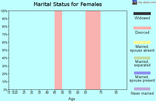 Zip code 70654 marital status for females