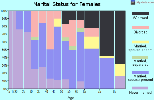 Zip code 70655 marital status for females