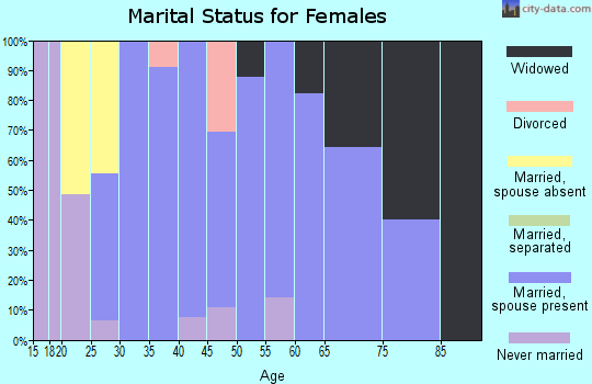 Zip code 70657 marital status for females