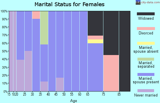 Zip code 70658 marital status for females