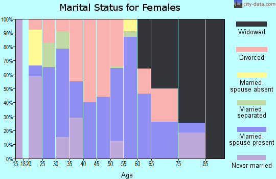 Zip code 70659 marital status for females