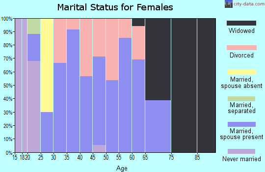 Zip code 70660 marital status for females