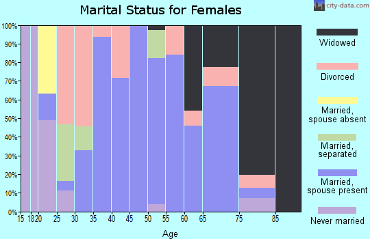 Zip code 70661 marital status for females