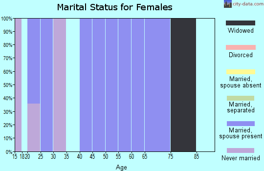 Zip code 70662 marital status for females