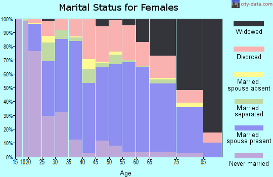 Zip code 70663 marital status for females