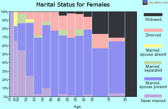 Zip code 70665 marital status for females