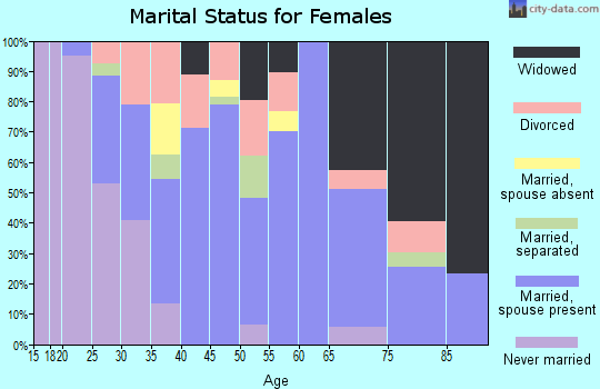 Zip code 70668 marital status for females