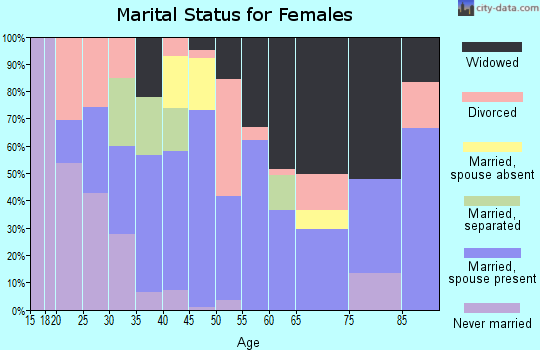 Zip code 70711 marital status for females