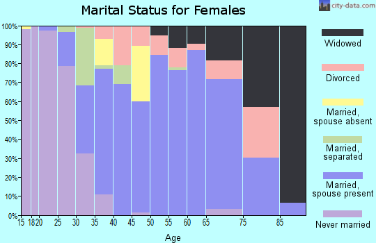 Zip code 70719 marital status for females