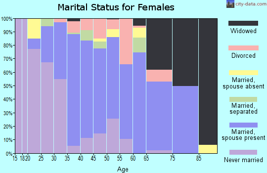 Zip code 70722 marital status for females