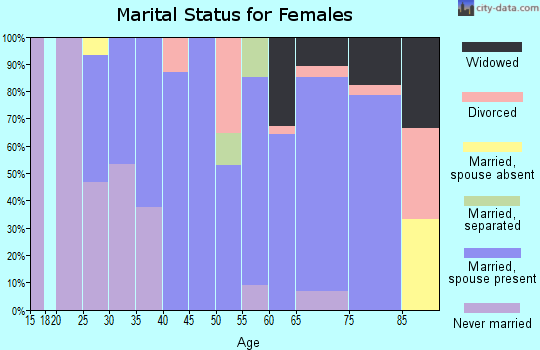 Zip code 70732 marital status for females