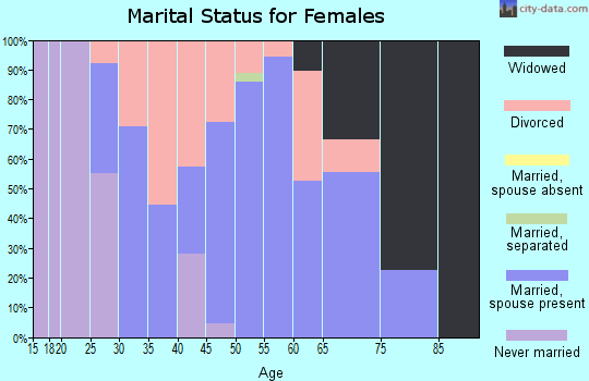 Zip code 70733 marital status for females