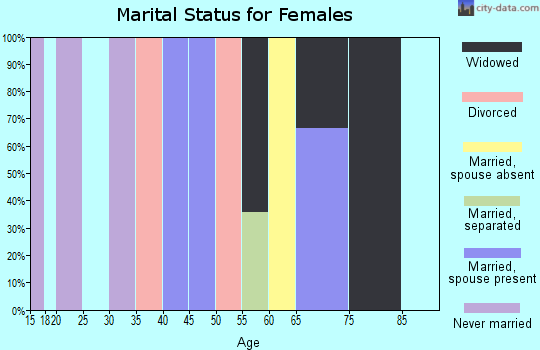Zip code 70736 marital status for females