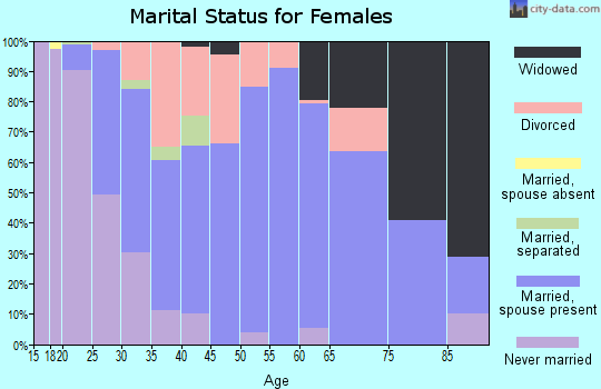 Zip code 70739 marital status for females