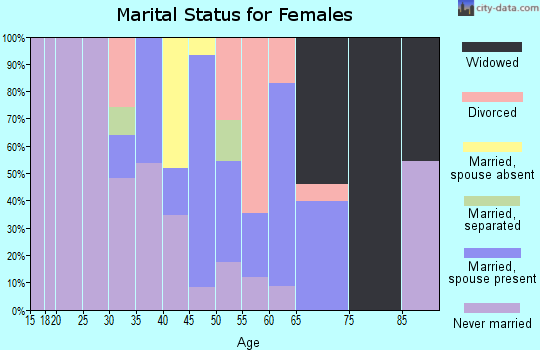 Zip code 70740 marital status for females