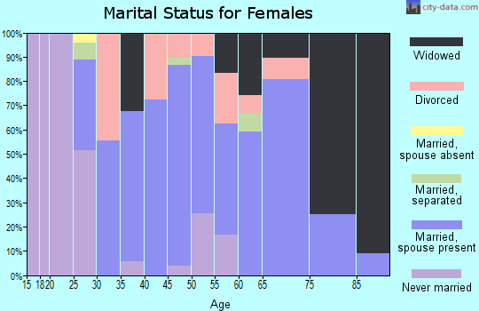 Zip code 70744 marital status for females
