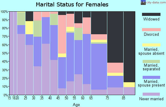 Zip code 70748 marital status for females