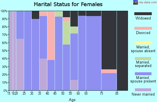 Zip code 70750 marital status for females
