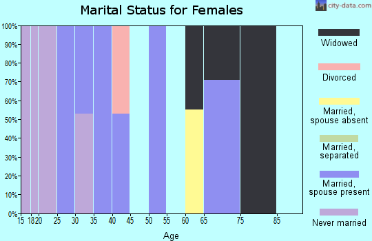 Zip code 70752 marital status for females