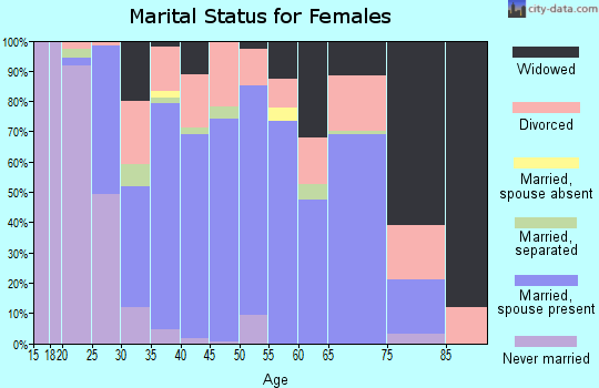 Zip code 70754 marital status for females