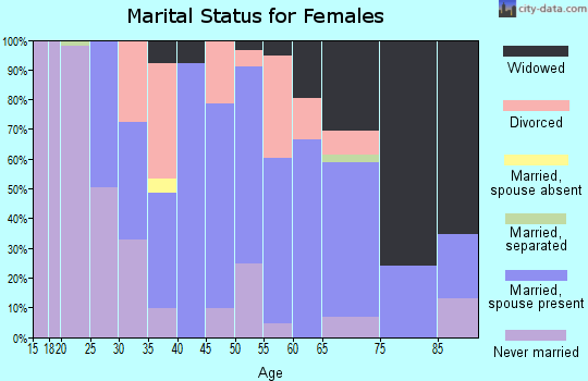 Zip code 70757 marital status for females