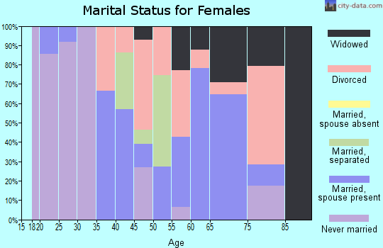 Zip code 70759 marital status for females