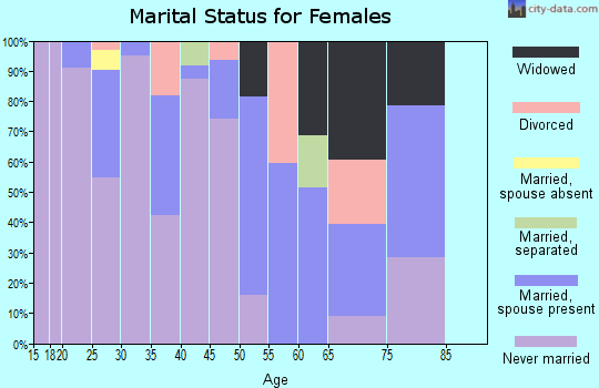 Zip code 70761 marital status for females