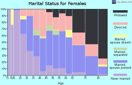 Zip code 70764 marital status for females