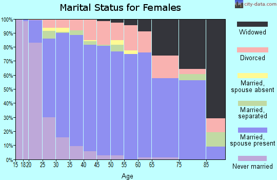 Zip code 70769 marital status for females