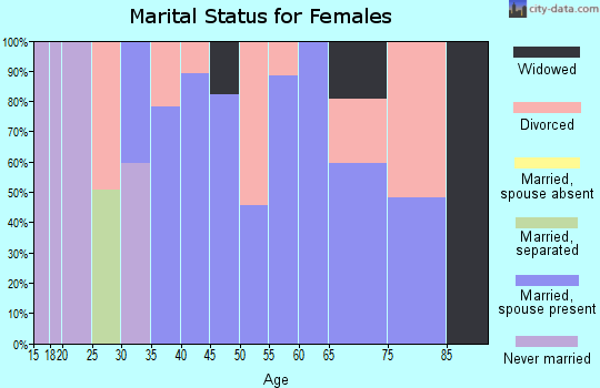 Zip code 70770 marital status for females