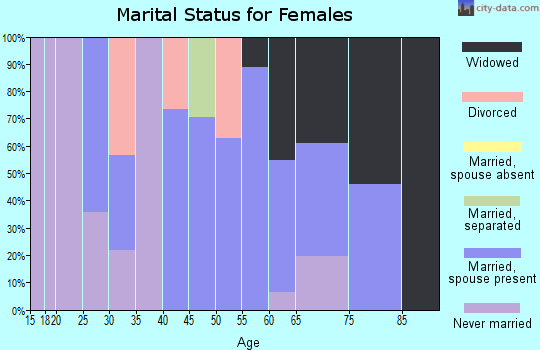 Zip code 70772 marital status for females