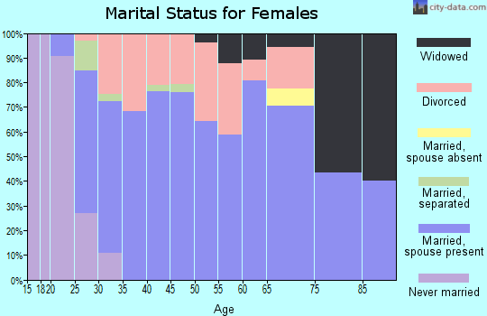 Zip code 70774 marital status for females
