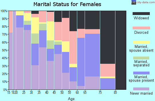 Zip code 70776 marital status for females