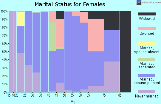 Zip code 70777 marital status for females