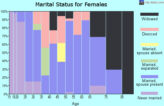 Zip code 70778 marital status for females